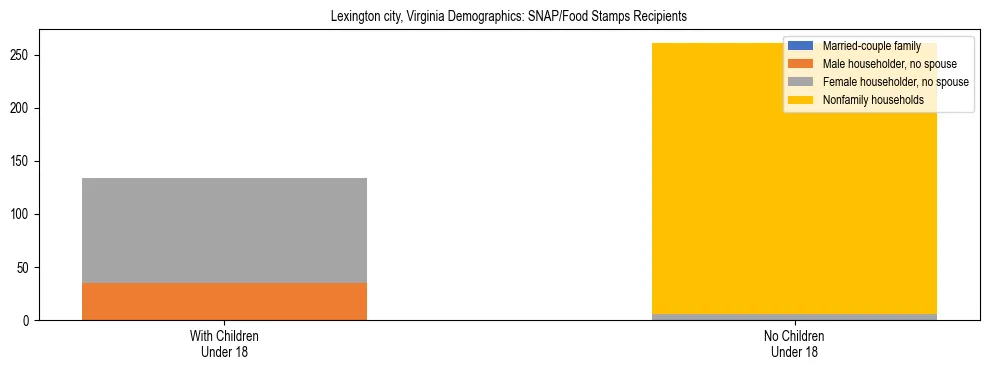 Stacked bar chart showing SNAP/Food Stamps recipient household composition by presence of children under 18 in Lexington city, Virginia, based on 2023 ACS data.