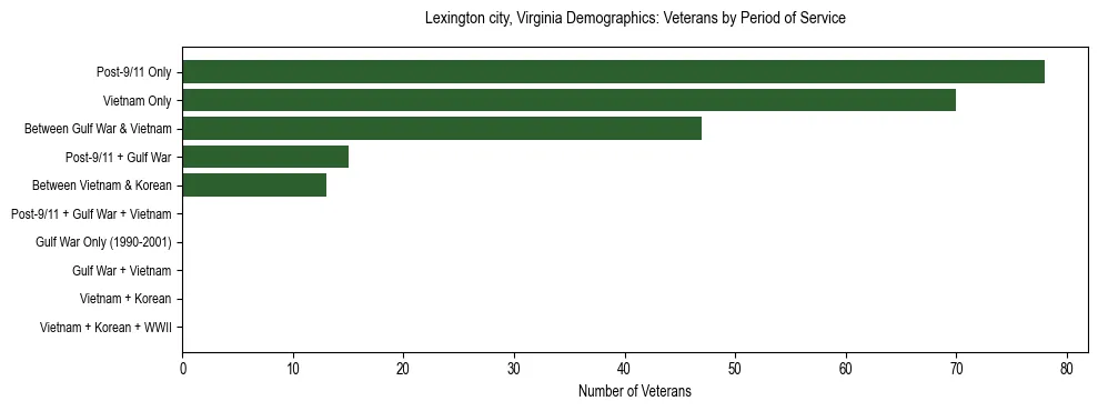 Horizontal bar chart showing veteran distribution by period of military service in Lexington city, Virginia, based on 2023 ACS data.