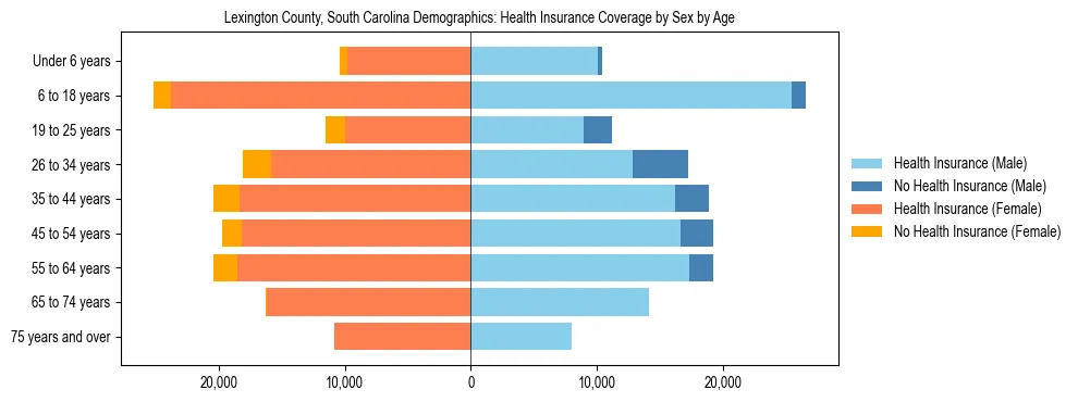 Pyramid chart showing health insurance coverage by age and sex in Lexington County, South Carolina.