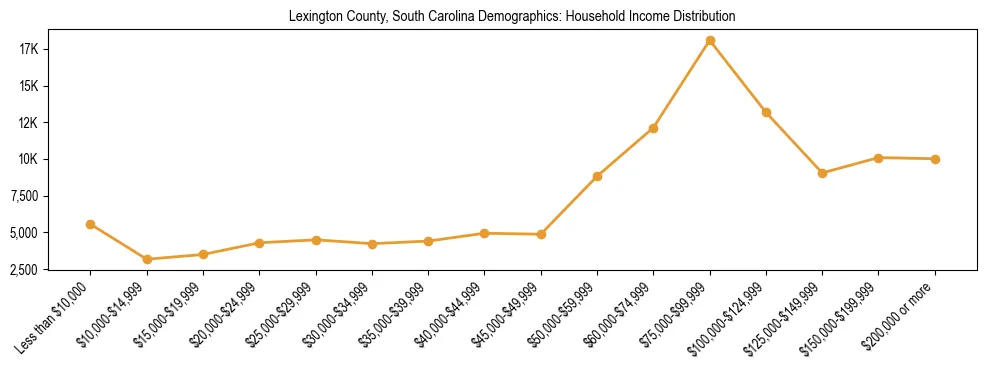 Horizontal bar chart showing household income distribution in Lexington County, South Carolina.
