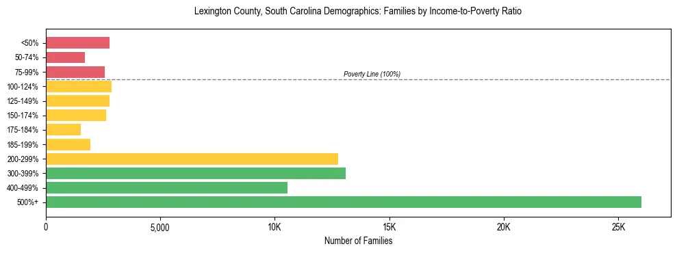 Horizontal bar chart showing family distribution by income-to-poverty ratio in Lexington County, South Carolina, based on 2023 ACS data.