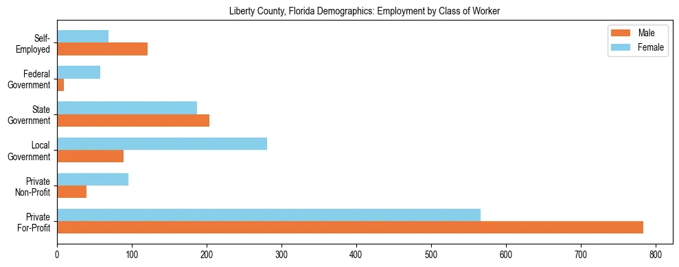 Horizontal bar chart showing employment distribution by class of worker and gender in Liberty County, Florida, based on 2023 ACS data.