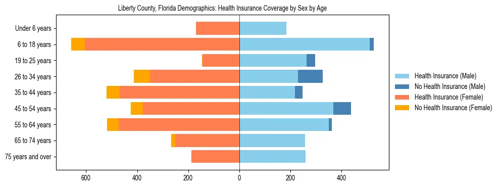 Pyramid chart showing health insurance coverage by age and sex in Liberty County, Florida.