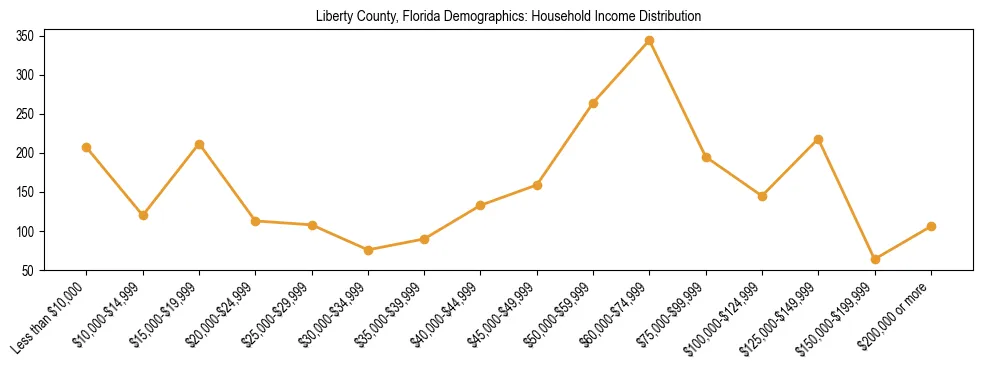 Horizontal bar chart showing household income distribution in Liberty County, Florida.