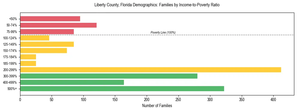 Horizontal bar chart showing family distribution by income-to-poverty ratio in Liberty County, Florida, based on 2023 ACS data.