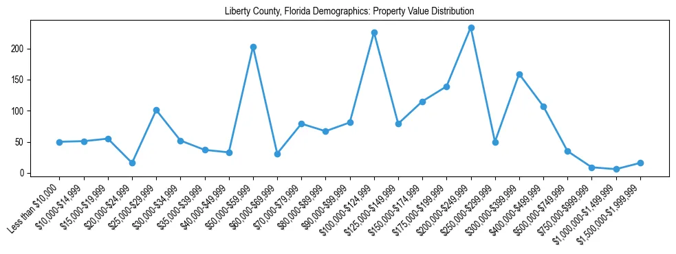 Line chart showing the distribution of property values for owner-occupied housing units in Liberty County, Florida.