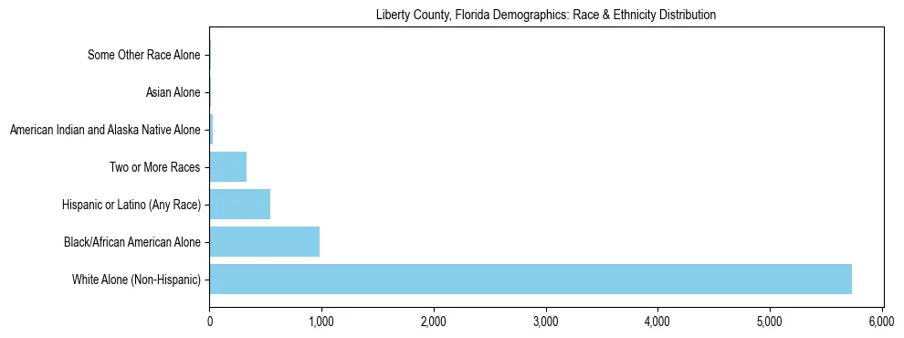 Race and Ethnicity Distribution Chart for Liberty County, Florida