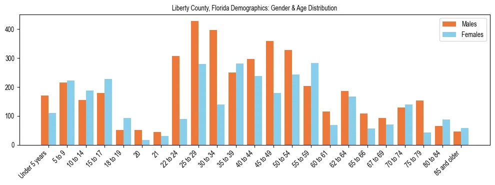 Bar chart showing the population distribution of Liberty County, Florida by age group and gender, based on 2023 ACS data.