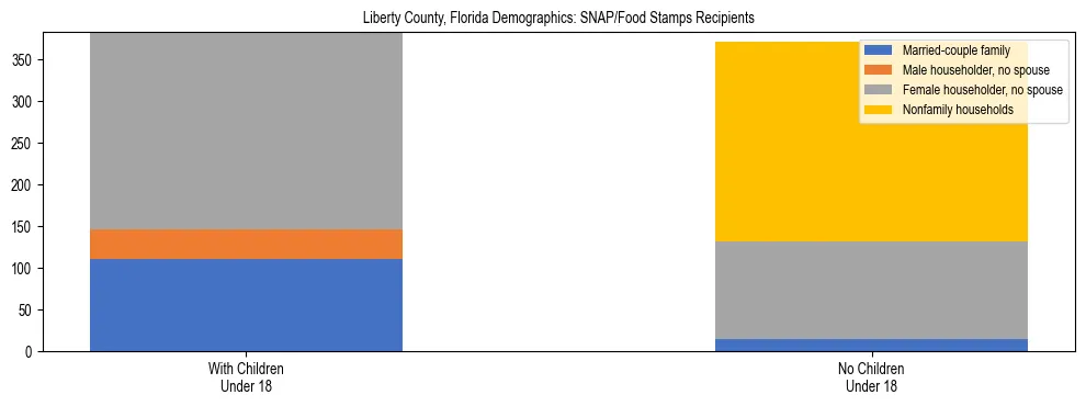 Stacked bar chart showing SNAP/Food Stamps recipient household composition by presence of children under 18 in Liberty County, Florida, based on 2023 ACS data.