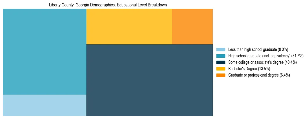 Treemap chart illustrating the educational attainment breakdown for population 25 years and over in Liberty County, Georgia.