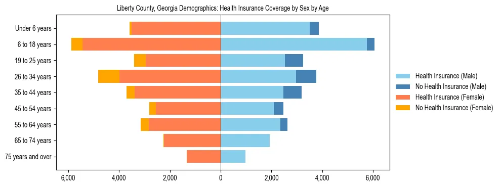 Pyramid chart showing health insurance coverage by age and sex in Liberty County, Georgia.