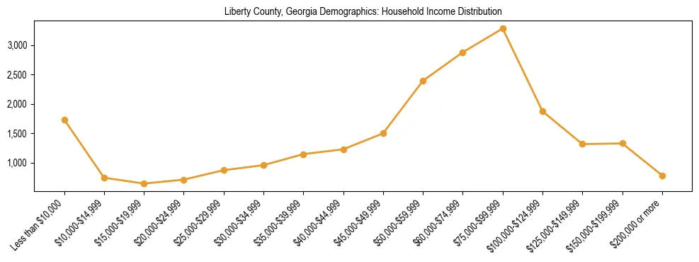 Horizontal bar chart showing household income distribution in Liberty County, Georgia.