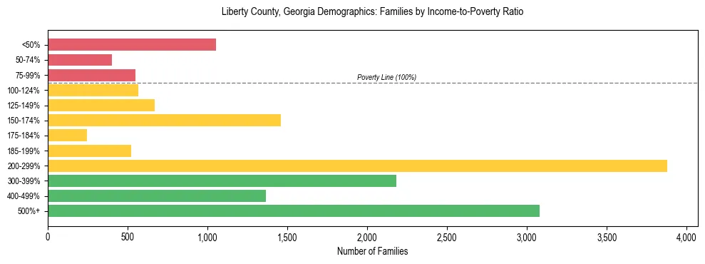 Horizontal bar chart showing family distribution by income-to-poverty ratio in Liberty County, Georgia, based on 2023 ACS data.