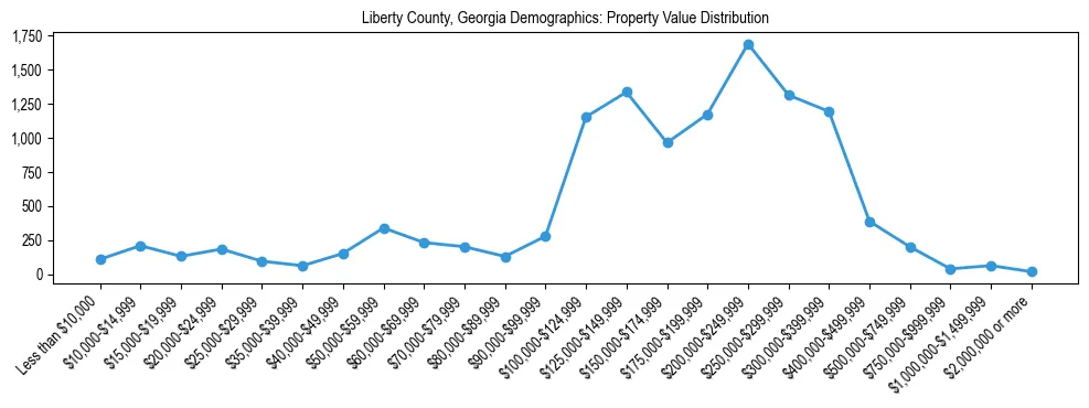 Line chart showing the distribution of property values for owner-occupied housing units in Liberty County, Georgia.