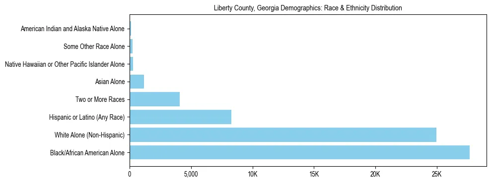 Race and Ethnicity Distribution Chart for Liberty County, Georgia
