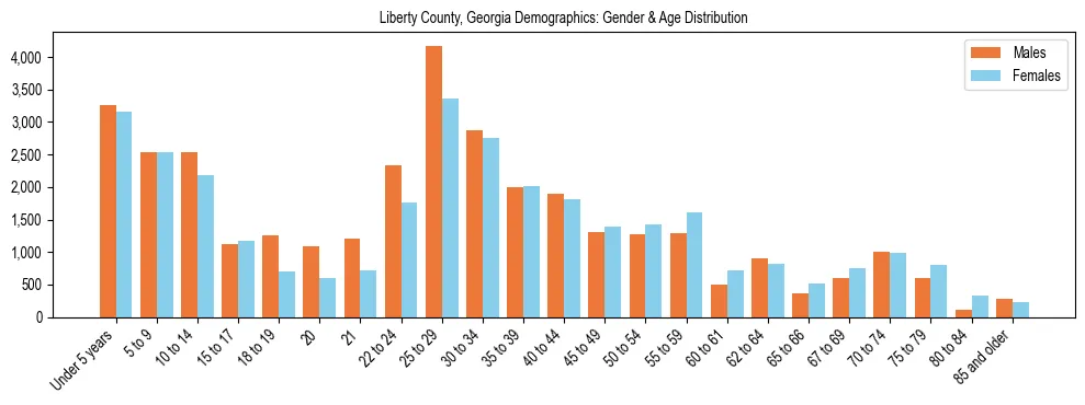 Bar chart showing the population distribution of Liberty County, Georgia by age group and gender, based on 2023 ACS data.