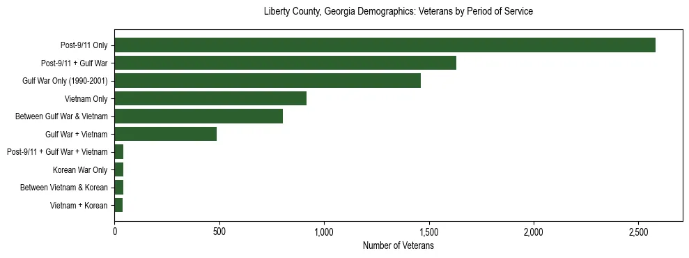 Horizontal bar chart showing veteran distribution by period of military service in Liberty County, Georgia, based on 2023 ACS data.