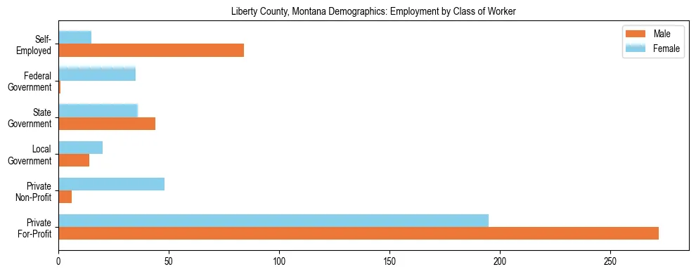 Horizontal bar chart showing employment distribution by class of worker and gender in Liberty County, Montana, based on 2023 ACS data.