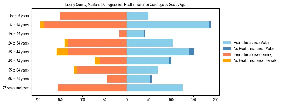 Pyramid chart showing health insurance coverage by age and sex in Liberty County, Montana.