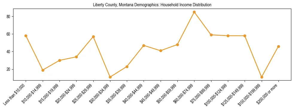 Horizontal bar chart showing household income distribution in Liberty County, Montana.