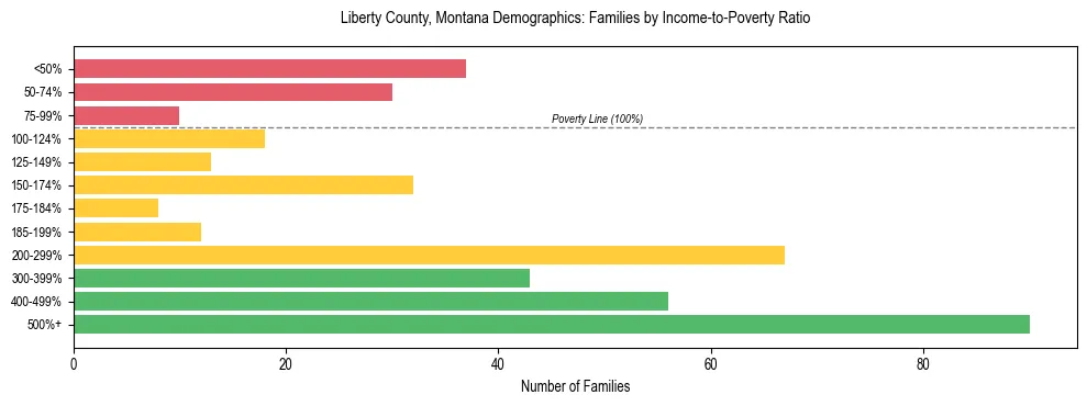 Horizontal bar chart showing family distribution by income-to-poverty ratio in Liberty County, Montana, based on 2023 ACS data.