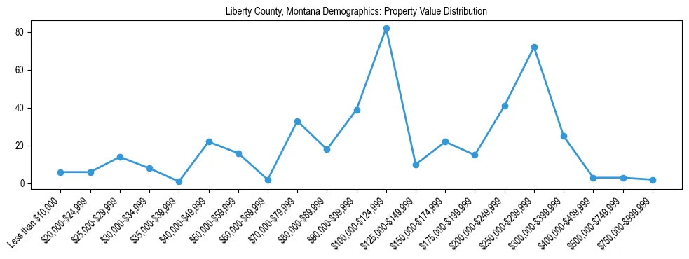 Line chart showing the distribution of property values for owner-occupied housing units in Liberty County, Montana.