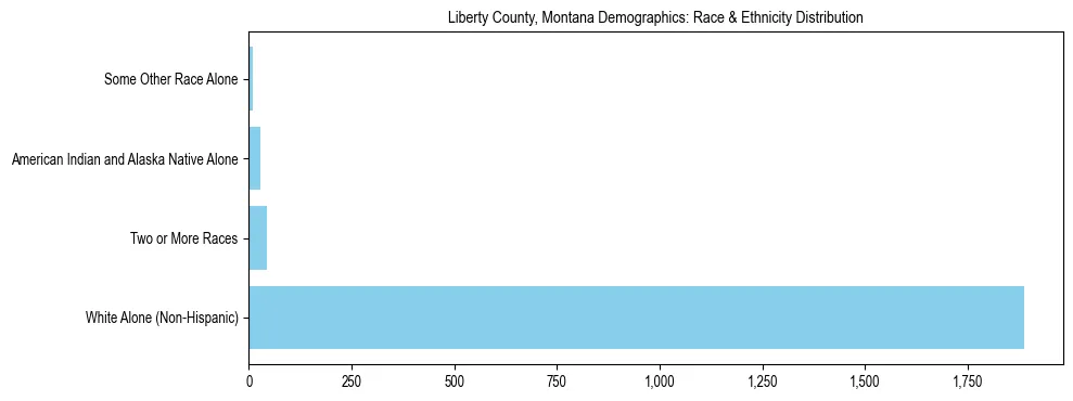 Race and Ethnicity Distribution Chart for Liberty County, Montana