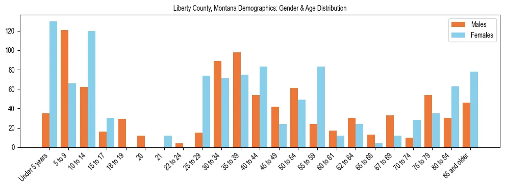 Bar chart showing the population distribution of Liberty County, Montana by age group and gender, based on 2023 ACS data.