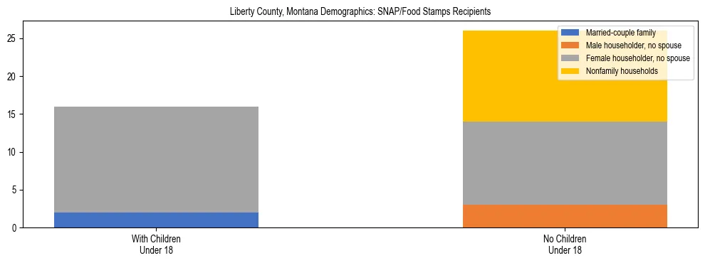 Stacked bar chart showing SNAP/Food Stamps recipient household composition by presence of children under 18 in Liberty County, Montana, based on 2023 ACS data.