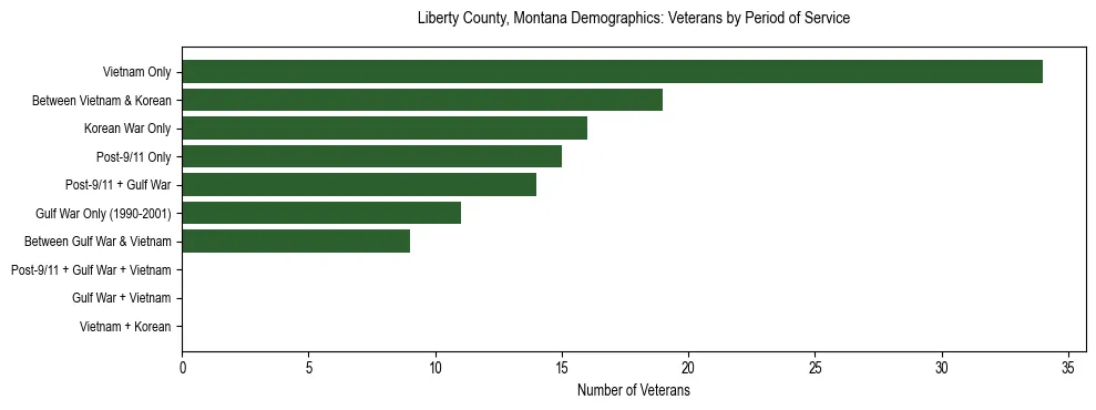 Horizontal bar chart showing veteran distribution by period of military service in Liberty County, Montana, based on 2023 ACS data.