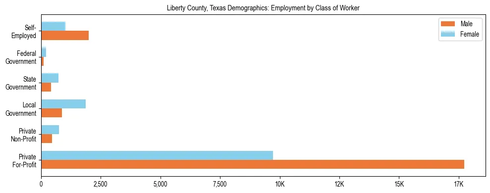 Horizontal bar chart showing employment distribution by class of worker and gender in Liberty County, Texas, based on 2023 ACS data.