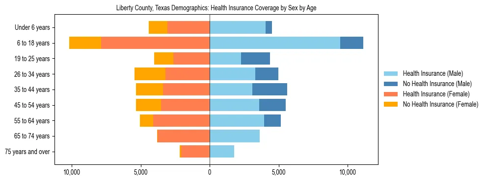 Pyramid chart showing health insurance coverage by age and sex in Liberty County, Texas.