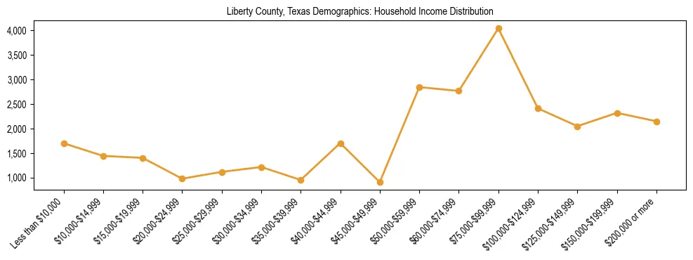 Horizontal bar chart showing household income distribution in Liberty County, Texas.