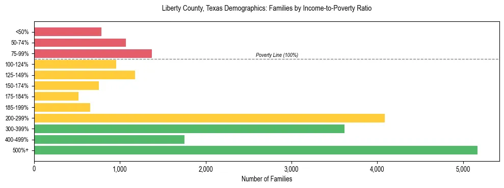 Horizontal bar chart showing family distribution by income-to-poverty ratio in Liberty County, Texas, based on 2023 ACS data.