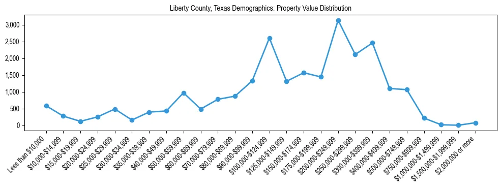 Line chart showing the distribution of property values for owner-occupied housing units in Liberty County, Texas.