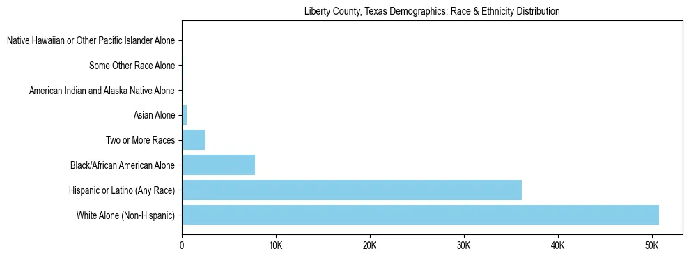 Race and Ethnicity Distribution Chart for Liberty County, Texas