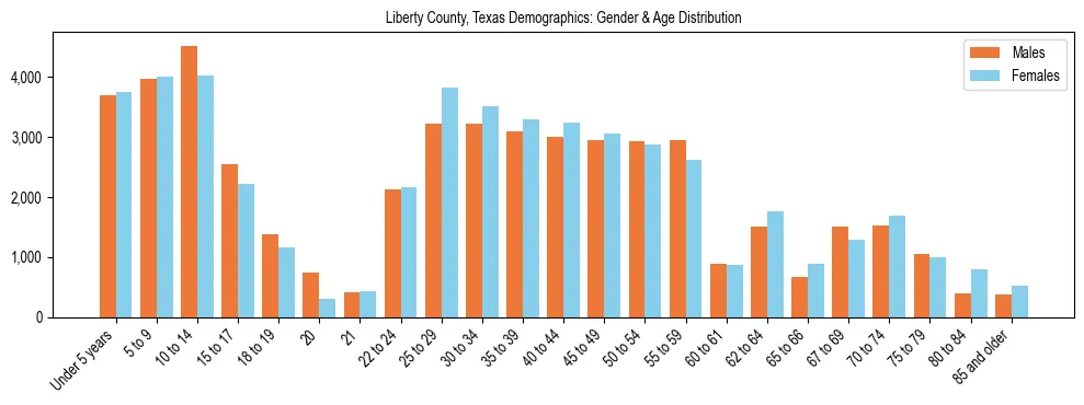 Bar chart showing the population distribution of Liberty County, Texas by age group and gender, based on 2023 ACS data.