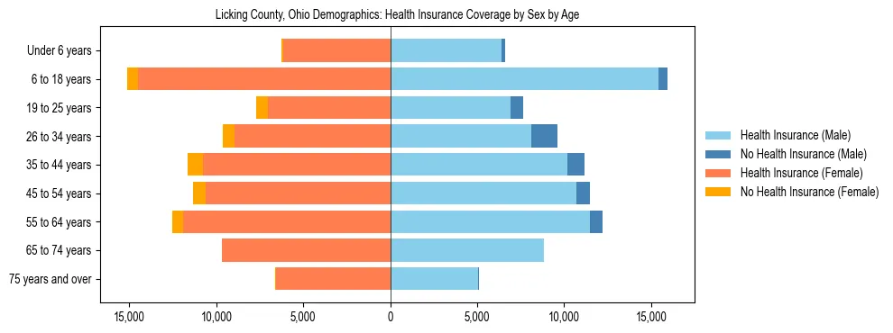 Pyramid chart showing health insurance coverage by age and sex in Licking County, Ohio.