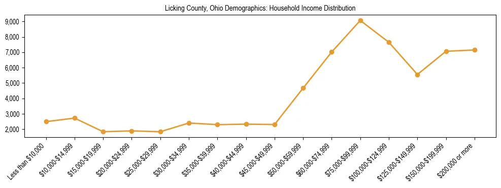 Horizontal bar chart showing household income distribution in Licking County, Ohio.