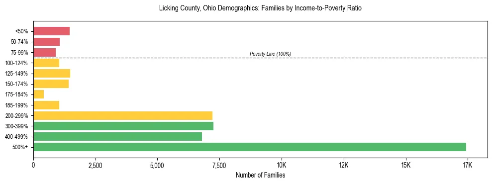 Horizontal bar chart showing family distribution by income-to-poverty ratio in Licking County, Ohio, based on 2023 ACS data.