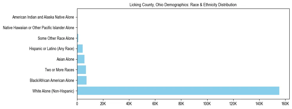 Race and Ethnicity Distribution Chart for Licking County, Ohio