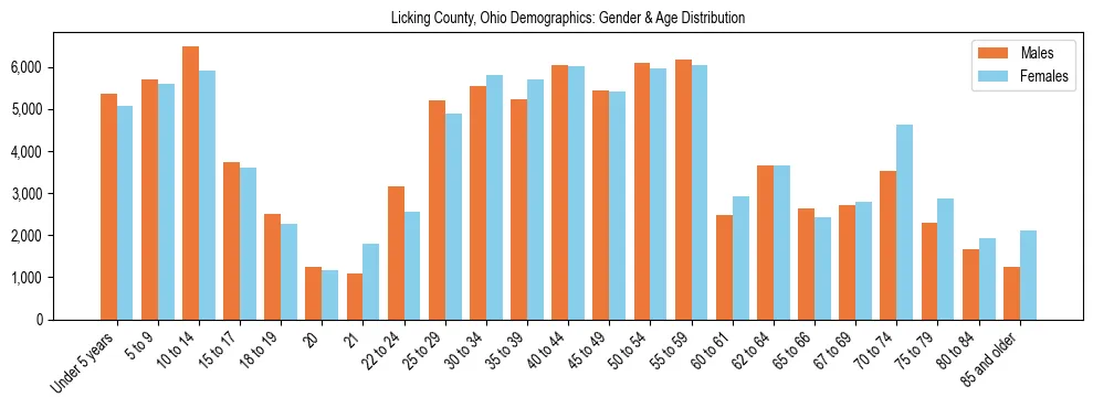 Bar chart showing the population distribution of Licking County, Ohio by age group and gender, based on 2023 ACS data.