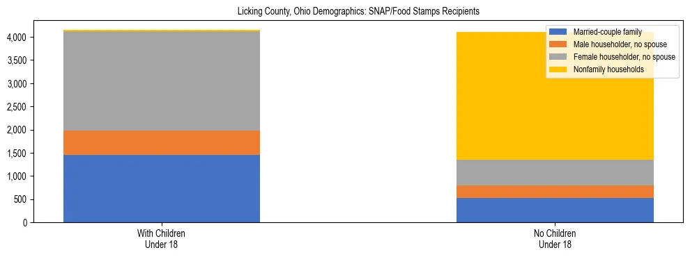 Stacked bar chart showing SNAP/Food Stamps recipient household composition by presence of children under 18 in Licking County, Ohio, based on 2023 ACS data.