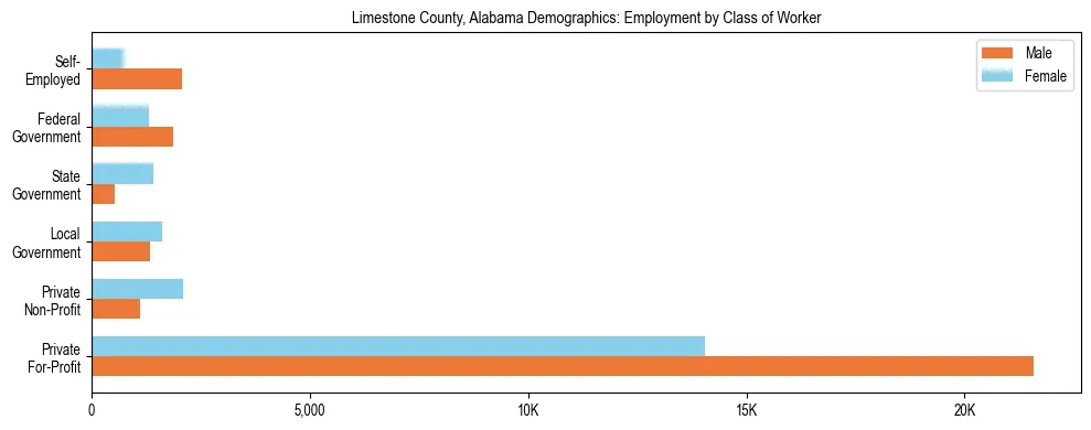 Horizontal bar chart showing employment distribution by class of worker and gender in Limestone County, Alabama, based on 2023 ACS data.