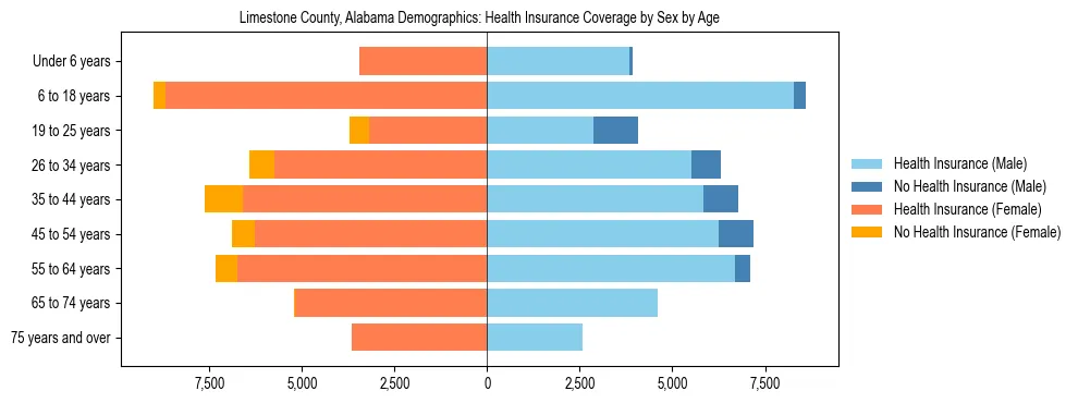 Pyramid chart showing health insurance coverage by age and sex in Limestone County, Alabama.