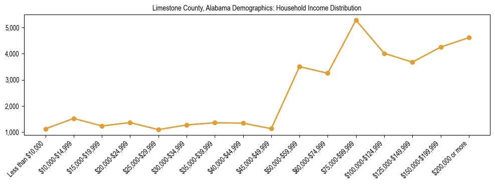 Horizontal bar chart showing household income distribution in Limestone County, Alabama.