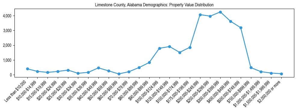 Line chart showing the distribution of property values for owner-occupied housing units in Limestone County, Alabama.