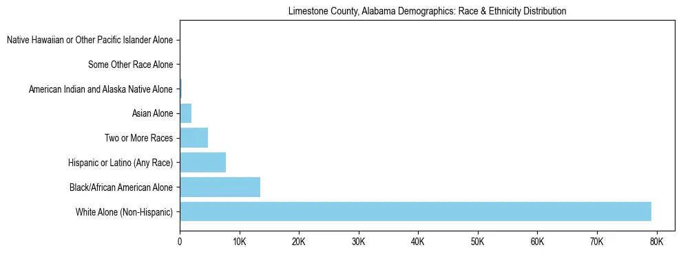 Race and Ethnicity Distribution Chart for Limestone County, Alabama