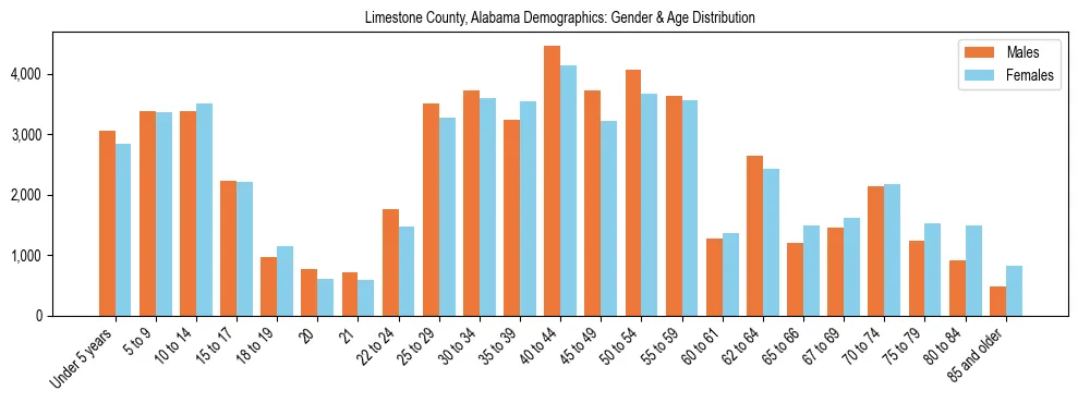 Bar chart showing the population distribution of Limestone County, Alabama by age group and gender, based on 2023 ACS data.