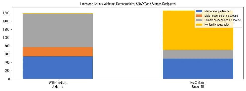 Stacked bar chart showing SNAP/Food Stamps recipient household composition by presence of children under 18 in Limestone County, Alabama, based on 2023 ACS data.